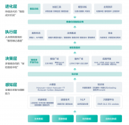 大幅压缩培训周期取办事响应时间；智能办公帮